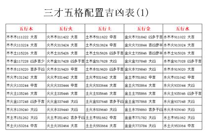 三才 姓名|五格剖象法：三才五格最佳配置表